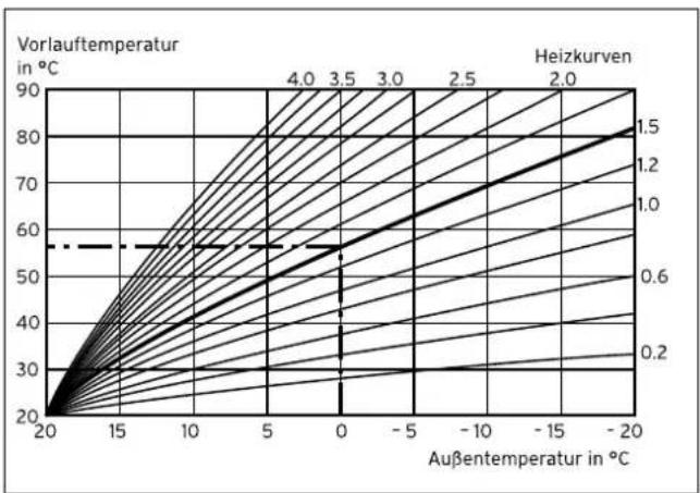 VAILLANT calorMATIC 430 - Parameter für Heizkreis eingeben - 1