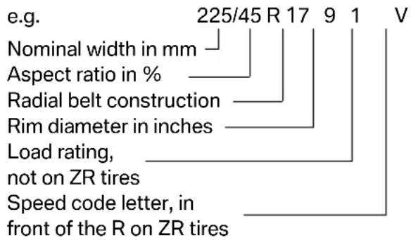 e.g. 225/45 R 17 9 1 V Nominal width in mm Aspect ratio in % Radial belt construction Rim diameter in inches Load rating, not on ZR tires Speed code letter, in front of the R on ZR tires