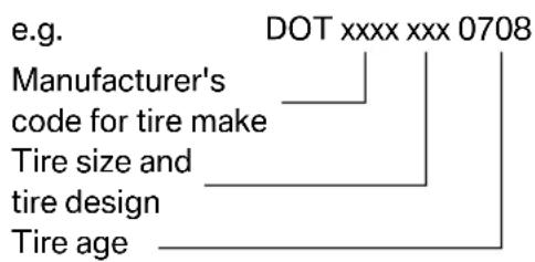 graph TD A["Tire age"] --> B["Tire design"] B --> C["Tire size and tire make"] C --> D["Manufacturer's code for tire make"] D --> E["DOT xxxx xxx 0708"]