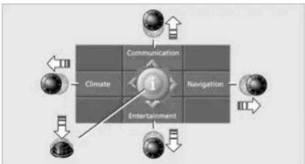 graph TD A["Communication"] --> B["Climate"] A --> C["Entertainment"] D["Navigation"] --> E["Climate"] D --> F["Entertainment"] G["User Interface"] --> H["User Interface"] I["User Interface"] --> J["User Interface"]