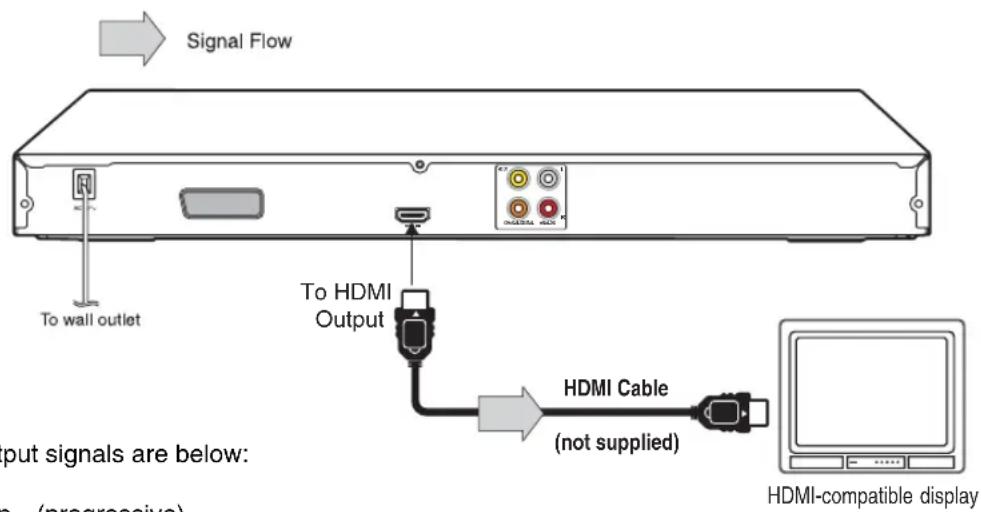 Signal Flow To wall outlet To HDMI Output HDMI Cable (not supplied) Output signals are below: (progressive) HDMI-compatible display