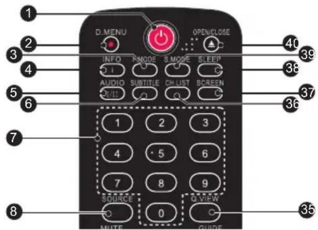 D. MENU OPENCLOSE INFO P.MODE S.MODE SLEEP AUDIO SUBTITLE CH.LIST SCREEN I/II 1 2 3 4 5 6 7 8 9 SOURCE 0 Q.VIEW MUTE GUIDE
