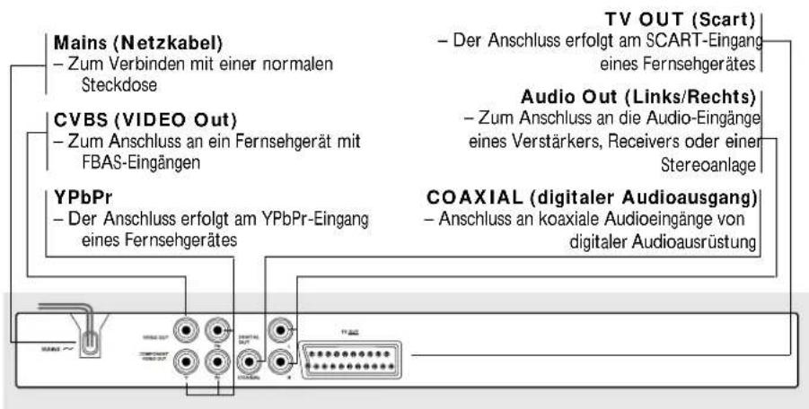 Mains (Netzkabel) - Zum Verbinden mit einer normalen Steckdose TV OUT (Scart) - Der Anschluss erfolgt am SCART-Eingang eines Fernsehgerätes CVBS (VIDEO Out) - Zum Anschluss an ein Fernsehgerät mit FBAS-Eingängen Audio Out (Links/Rechts) - Zum Anschluss an die Audio-Eingänge eines Verstärkers, Receivers oder einer Stereoanlage YPbPr - Der Anschluss erfolgt am YPbPr-Eingang eines Fernsehgerätes COAXIAL (digitaler Audioausgang) - Anschluss an koaxiale Audioeingänge von digitaler Audioausrüstung