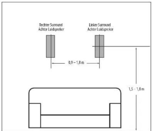 Rechter Surround Achter Luidspreker 0,9 - 1,8 m Linker Surround Achter Luidspreker 1,5 - 1,8 m