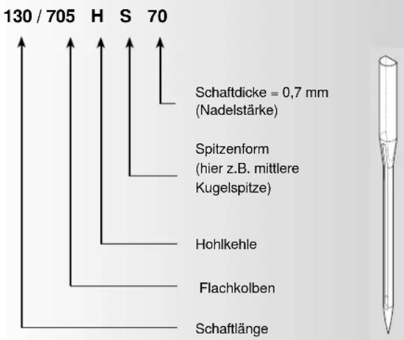 130 / 705 H S 70 Schaftdicke = 0,7 mm (Nadelstärke) Spitzenform (hier z.B. mittlere Kugelspitze) Hohlkehle Flachkolben Schaftlänge