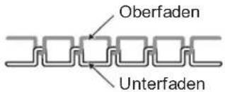 Oberfaden Unterfaden