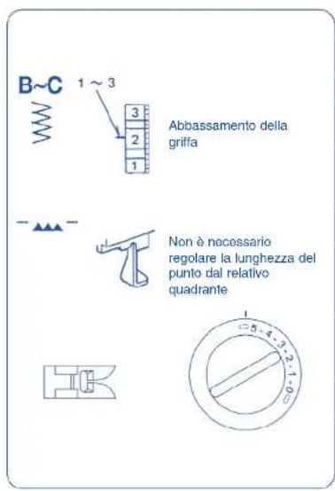 B~C 1 ~ 3 Abbassamento della griffa Non è necessario regolare la lunghezza del punto dal relativo quadrante