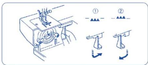 Technical diagram showing sewing machine components with numbered instructions for lifting and adjusting parts
