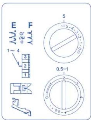 E or F 1 ~ 4 3 2 1 5 0.5-1 1 2 3 4 0 - 5 S +