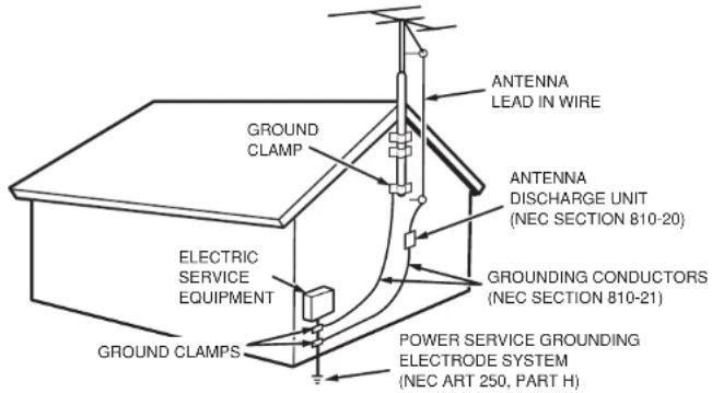 ANTENNA LEAD IN WIRE GROUND CLAMP ANTENNA DISCHARGE UNIT (NEC SECTION 810-20) ELECTRIC SERVICE EQUIPMENT GROUNDING CONDUCTORS (NEC SECTION 810-21) GROUND CLAMPS POWER SERVICE GROUNDING ELECTRODE SYSTEM (NEC ART 250, PART H)