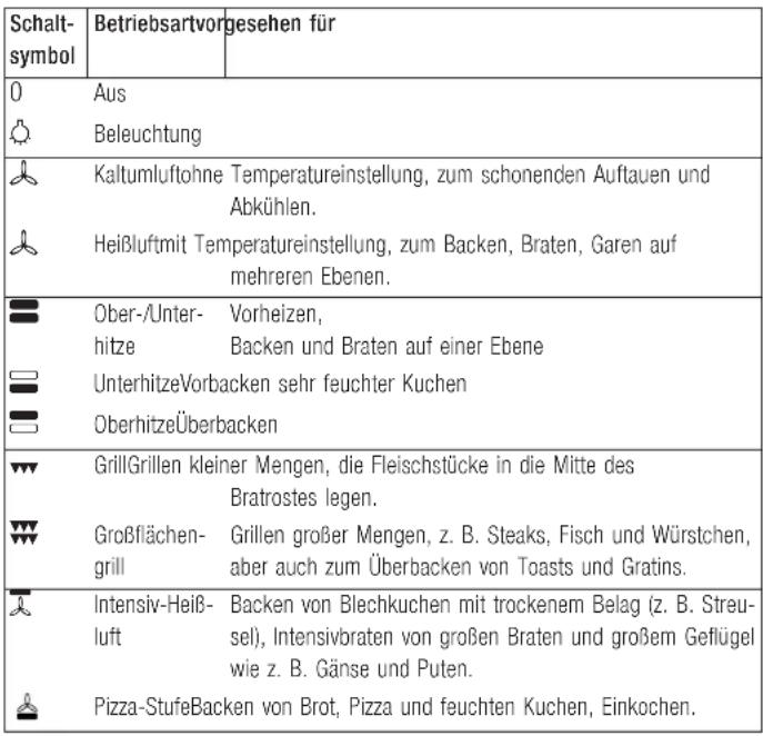 Küppersbusch EEBK 6250.8 MX - Schaltsymbole und Betriebsarten - 1