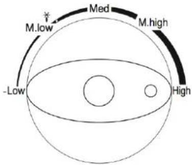 M.low Med M.high -Low High
