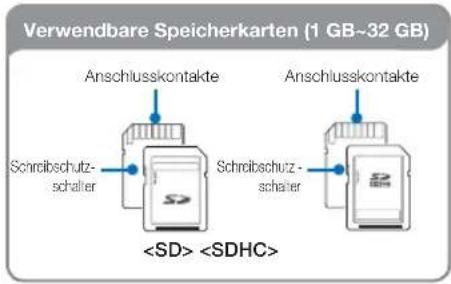 graph TD A["Anschlusskontakte"] --> B["Schreibschutz-schalter"] C["Anschlusskontakte"] --> D["Schreibschutz-schalter"] B --> E["<SD> <SDHC>"] D --> F["<SD> <SDHC>"]