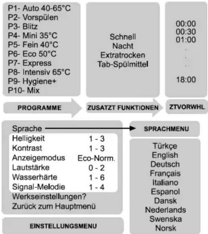 Elektra Bregenz GS 3410 A - Konfiguration über die Menüs - 1