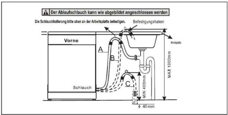 Der Ablaufschlauch kann wie abgebildet angeschlossen werden Die Schlauchhalterung bitte oben an der Arbeitsplatte befestigen. Befestigungshaken Vorne A B C Schlauch MAX 1000mm MIN 400mm Φ 40 mm