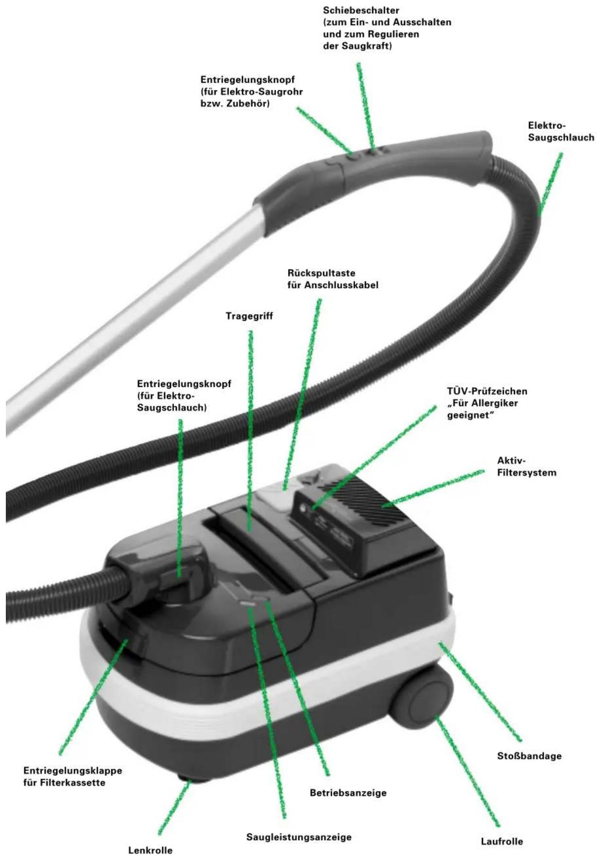 Schiebeschalter (zum Ein- und Ausschalten und zum Regulieren der Saugkraft) Entriegelungsknopf (für Elektro-Saugrohr bzw. Zubehör) Elektro- Saugschlauch Rückspultaste für Anschlusskabel Tragegriff Entriegelungsknopf (für Elektro- Saugschlauch) TÜV-Prüfzeichen „Für Allergiker geeignet" Aktiv- Filtersystem Entriegelungsklappe für Filterkassette Stoßbandage Lenkrolle Betriebsanzeige Saugleistungsanzeige Laufrolle