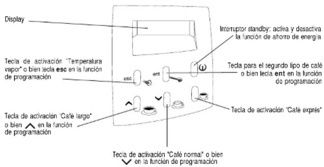 Display Interruptor standby: activa y desactiva la función de alhorro de energía Tecla de activación "Temperatura vapor" o bien lecla esc en la función de programación Tecla para el segundo tipo de café o bien lecla ent en la función de programación Tecla de activación "Café largo" o bien en la función de programación Tecla de activación "Café norma" o bien en la función de programación