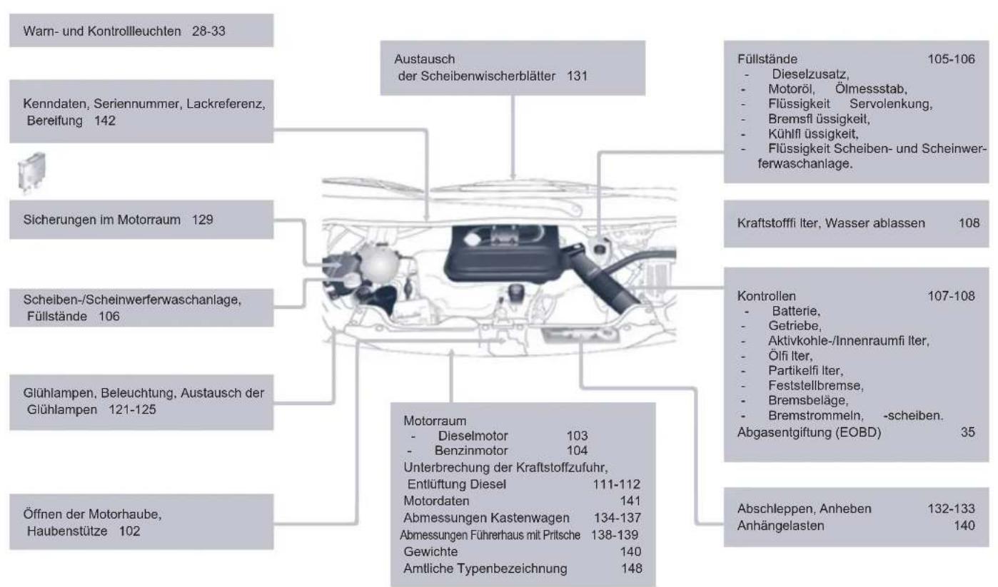 | Category | Item Description | Value | |---|---|---| | Austausch der Scheibenwischerblätter | 131 | | | Füllstände | 105-106 | Dieselzusatz, Motoröl, Ölmessstab, Flüssigkeit Servolenkung, Bremsfl üssigkeit, Kühlf üssigkeit, Flüssigkeit Scheiben- und Scheinwerferwaschanlage. | | Kraftstofffliter, Wa…