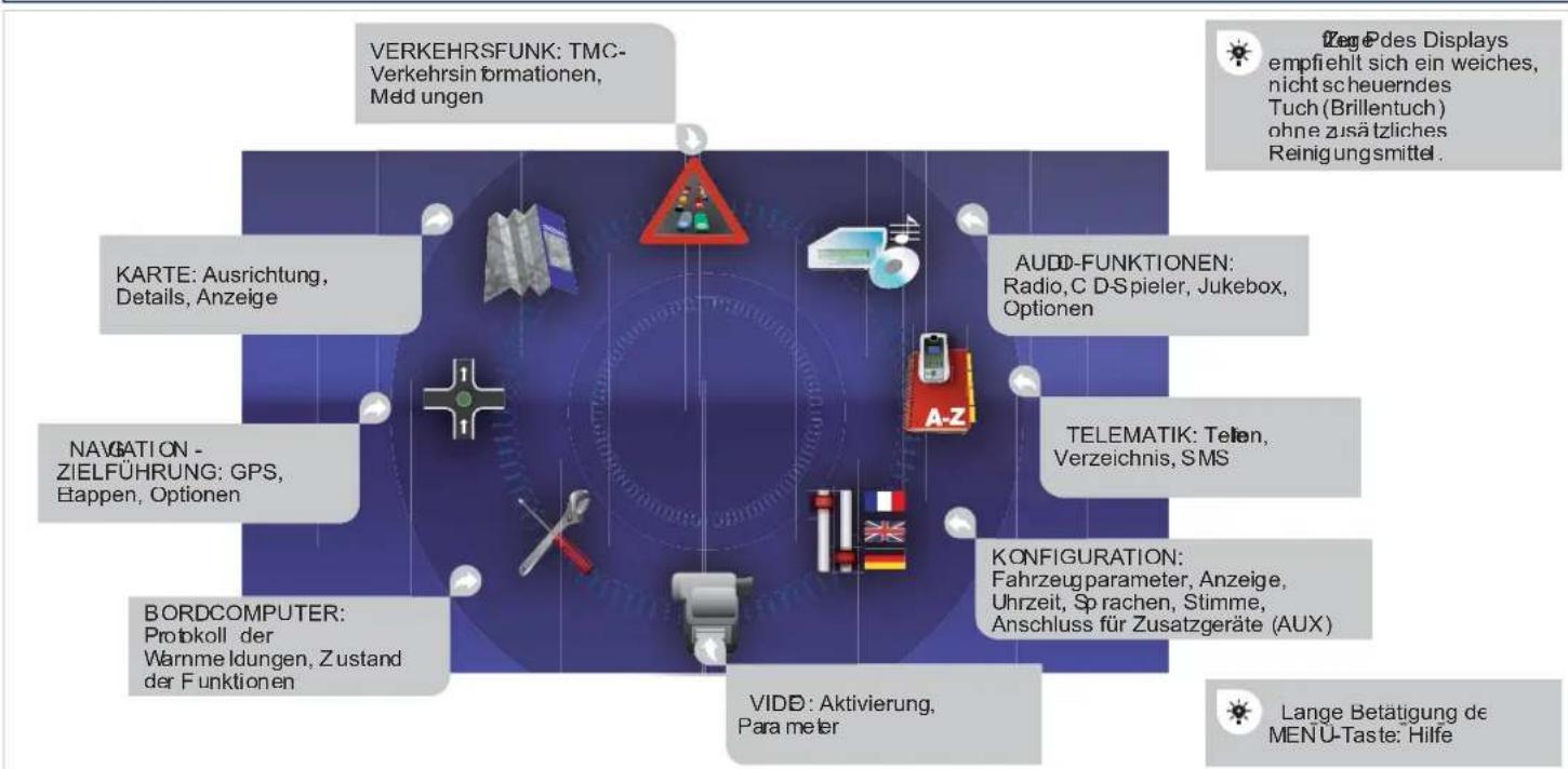 VERKEHRSFUNK: TMC-Verkehrsin formationen, Med ungen KARTE: Ausrichtung, Details, Anzeige NAVIGATION - ZIELFÜHRUNG: GPS, Etappen, Optionen BORDCOMPUTER: Protokoll der Warnme Idungen, Zustand der Funktionen AUDI-FUNKTIONEN: Radio, C D-Spieler, Jukebox, Optionen TELEMATIK: Telen, Verzeichnis, SMS KONFI…