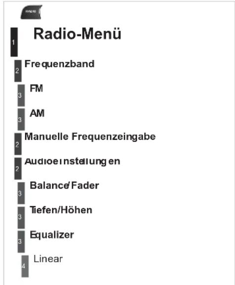 Radio-Menü | Category | Count | |---|---| | 1 | 1 | | 2 | 2 | | FM | 3 | | AM | 3 | | Manuelle Frequenzeingabe | 2 | | Audioeinstellungen | 2 | | Balance/Fader | 3 | | Tiefen/Höhen | 3 | | Equalizer | 3 | | Linear | 4 |