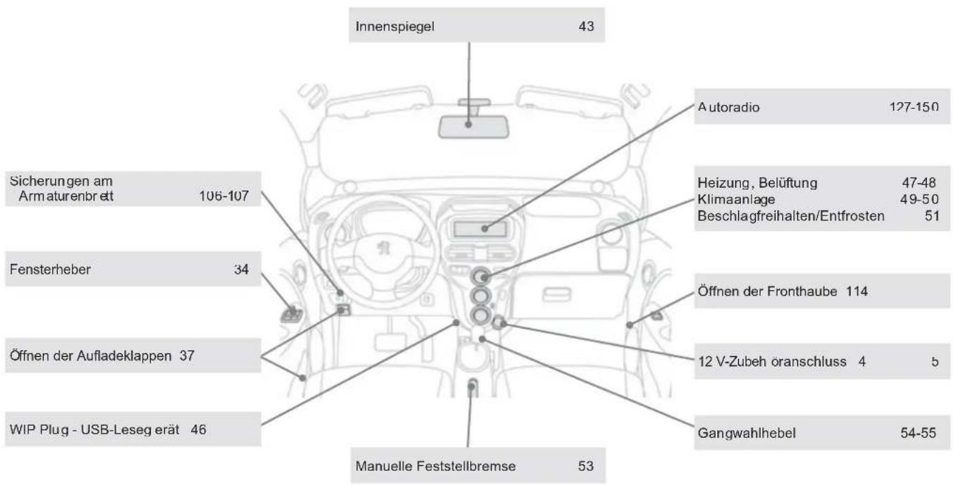Innenspiegel 43 Autoradio 127-150 Sicherungen am Armaturenbr ett 106-107 Fensterheber 34 Öffnen der Aufladeklappen 37 WIP Plug - USB-Leseg erät 46 Heizung, Belüftung 47-48 Klimaanlage 49-50 Beschlagfreihalten/Entfrosten 51 Öffnen der Fronthaube 114 12 V-Zubeh oranschluss 4 5 Gangwahlhebel 54-55 Manu…
