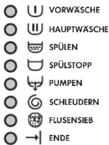 VORWÄSCHE HAUPTWÄSCHE SPÜLEN SPÜLSTOPP PUMPEN SCHLEUDERN FLUSENSIEB ENDE