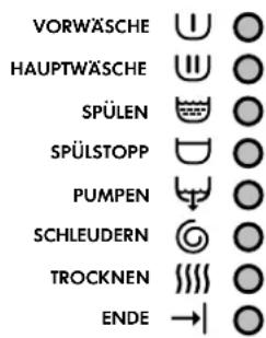 VORWÄSCHE HAUPTWÄSCHE SPÜLEN SPÜLSTOPP PUMPEN SCHLEUDERN TROCKNEN ENDE