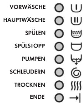 VORWÄSCHE HAUPTWÄSCHE SPÜLEN SPÜLSTOPP PUMPEN SCHLEUDERN TROCKNEN ENDE