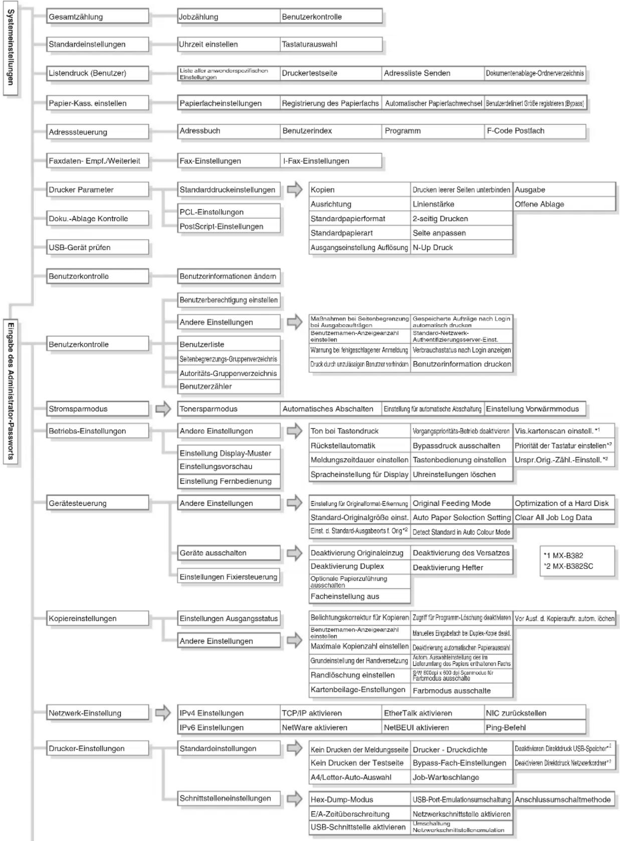 SHARP MX-B382SC - Menü Systemeinstellungen - 1