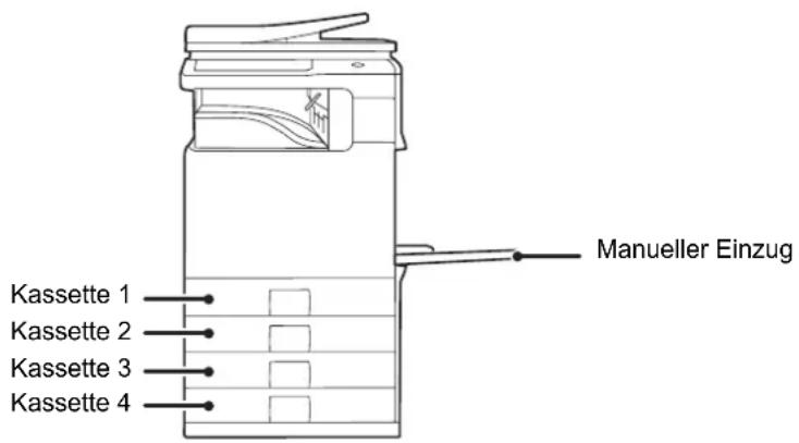 Manueller Einzug Kassette 1 Kassette 2 Kassette 3 Kassette 4