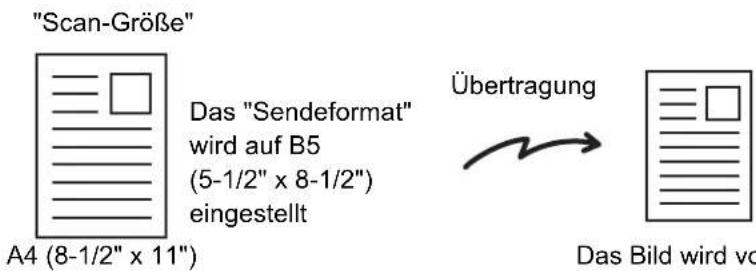 "Scan-Größe" Das "Sendeformat" wird auf B5 (5-1/2" x 8-1/2") eingestellt Übertragung A4 (8-1/2" x 11") Das Bild wird vor