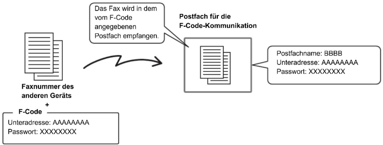 SHARP MX-B382SC - FUNKTIONSWEISE VON F-CODES - 1