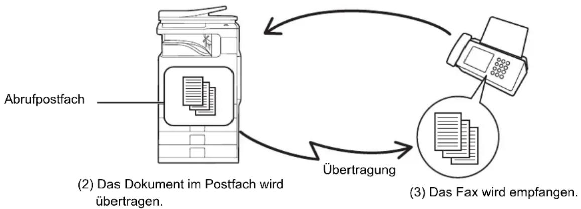 SHARP MX-B382SC - SENDEN EINES FAXES WÄHREND EIN ANDERES GERÄT IHR GERÄT ABRUFT (Abrufspeicher) - 1