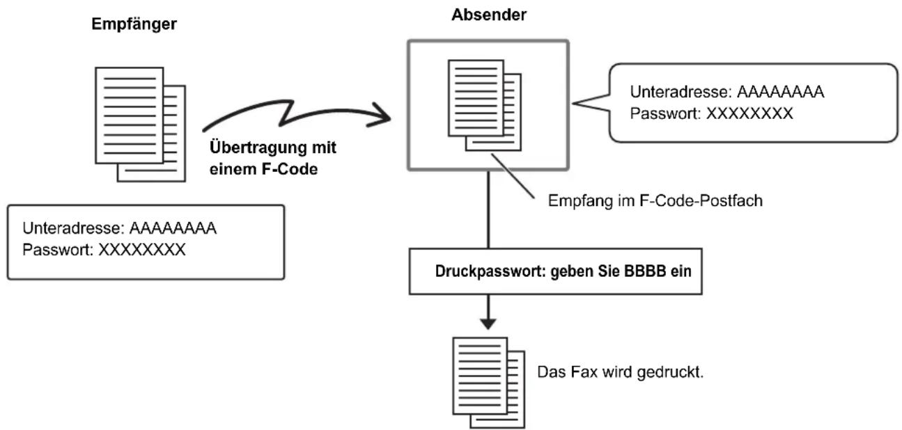 SHARP MX-B382SC - VERTRAULICHE KOMMUNIKATION MIT F-CODES - 1