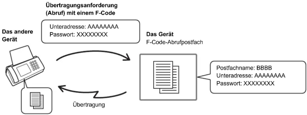 SHARP MX-B382SC - ABRUFSPEICHERÜBERTRAGUNG MIT F-CODES - 1