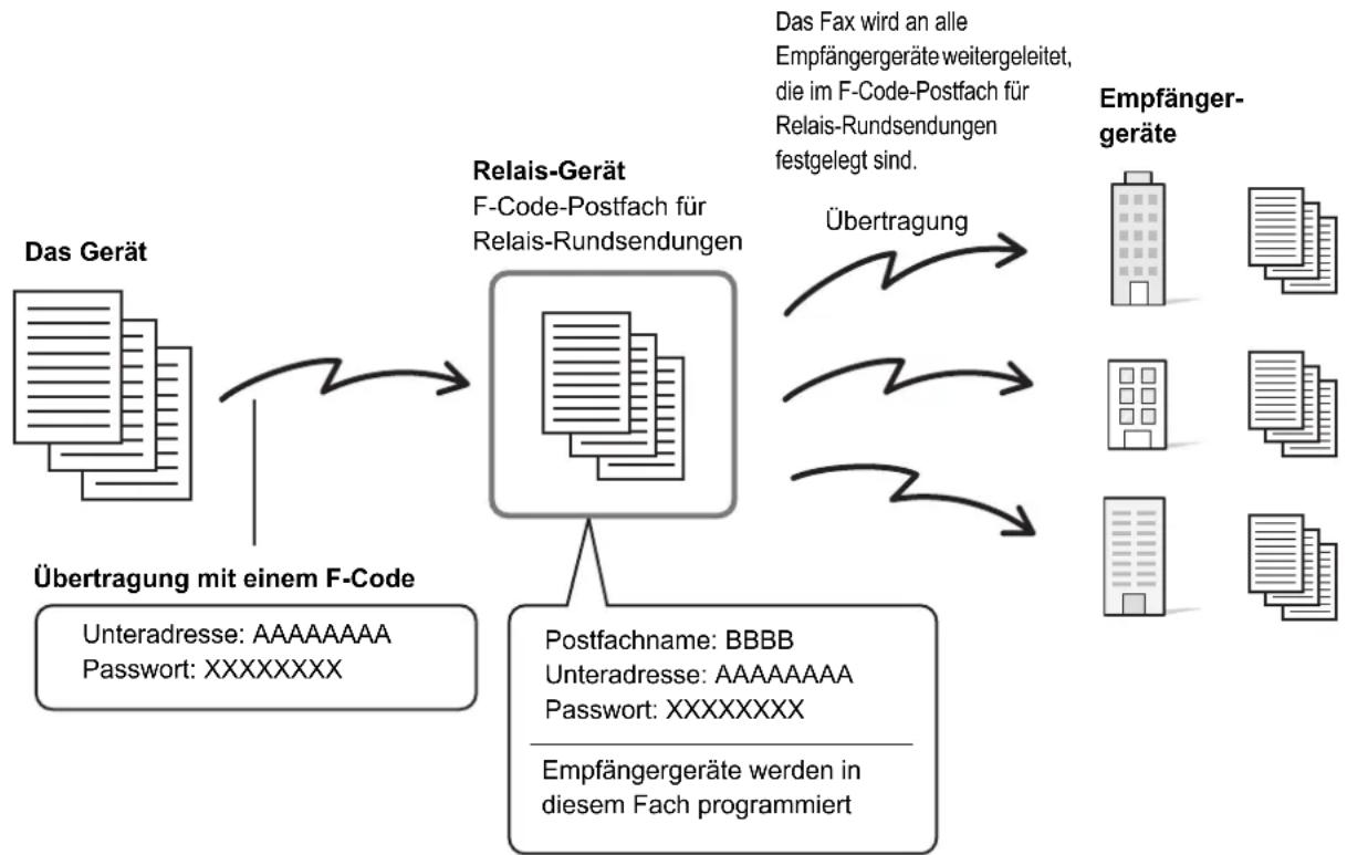 SHARP MX-B382SC - RELAIS-ANFORDERUNGSÜBERTRAGUNG MIT F-CODES - 1
