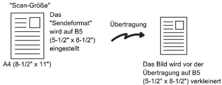 "Scan-Größe" Das "Sendeformat" wird auf B5 (5-1/2" x 8-1/2") eingestellt Übertragung Das Bild wird vor der Übertragung auf B5 (5-1/2" x 8-1/2") verkleinert A4 (8-1/2" x 11")
