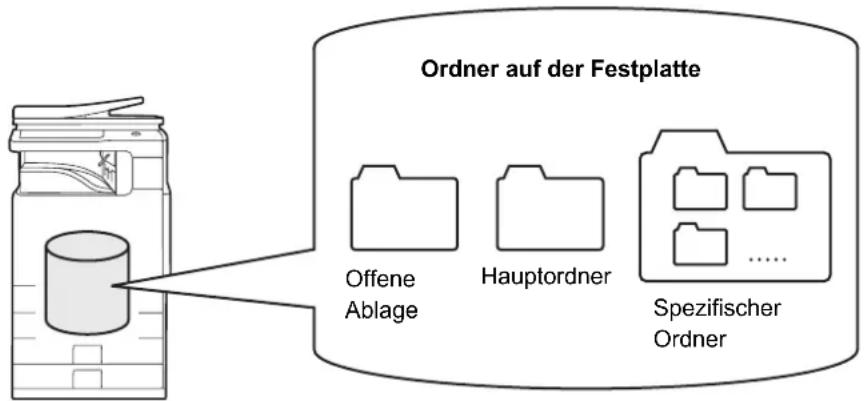 Ordner auf der Festplatte Offene Ablage Hauptordner Spezifischer Ordner