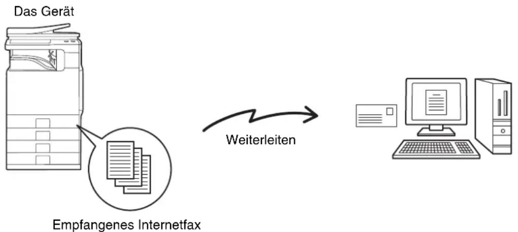 SHARP MX-C312 - WEITERLEITEN EMPFANGENER INTERNETFAXE AN EINE NETZWERKADRESSE (Eingangs-Routing einstellen) - 1