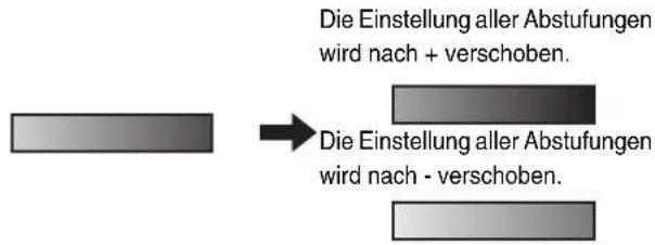 Die Einstellung aller Abstufungen wird nach + verschoben. Die Einstellung aller Abstufungen wird nach - verschoben.