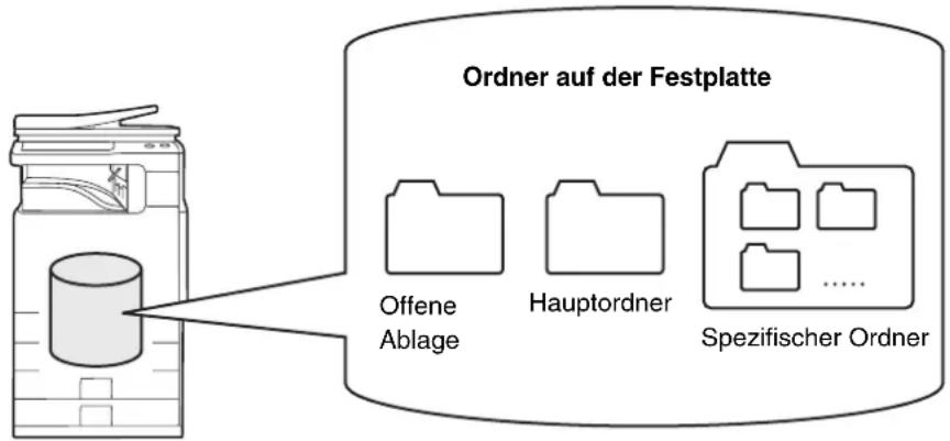 Ordner auf der Festplatte Offene Ablage Hauptordner Spezifischer Ordner