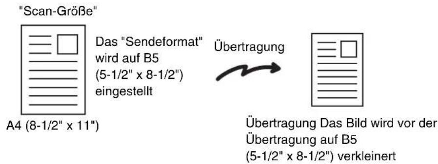 "Scan-Größe" Das "Sendeformat" wird auf B5 (5-1/2" x 8-1/2") eingestellt Übertragung A4 (8-1/2" x 11") Übertragung Das Bild wird vor der Übertragung auf B5 (5-1/2" x 8-1/2") verkleinert