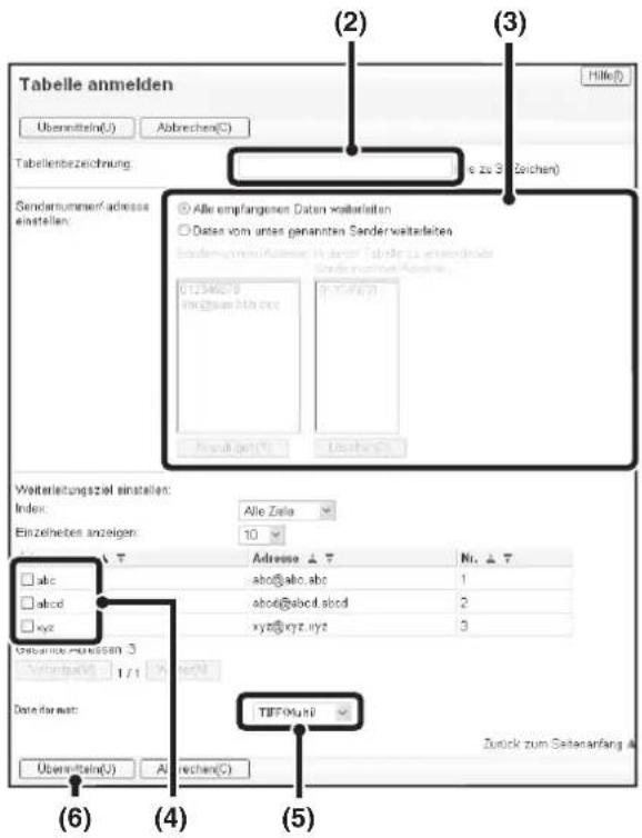 Tabelle anmelden Übermitteln(U) Abbrechen(C) Tabellenbezeichnung: (2) (3) Alle empfangenen Daten weiterleiten ○ Daten vom unten genannten Sanderweiterleiten Sendemummer/adresse instellen: 012346278 insgesamt blab bez 1254921 Welterleitungsziel einstellen: Index: Alle Zella Einzelheben anzeigen: 10 Address ▲▼ Nr. ▲▼ abc abo@abo.abc 1 abcd abod@abcd.abod 2 xyz xyz@xyz.xyz 3 Gesamme Hueszen 3 Verbindlich 1/1 Date format: Übermitteln(U) A rechen(C) TIFF@uukii Zurück zum Satenarfang A (6) (4) (5)