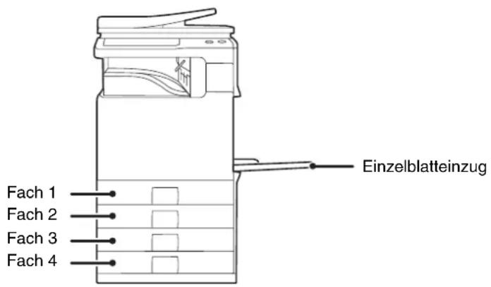Einzelblatteinzug Fach 1 Fach 2 Fach 3 Fach 4