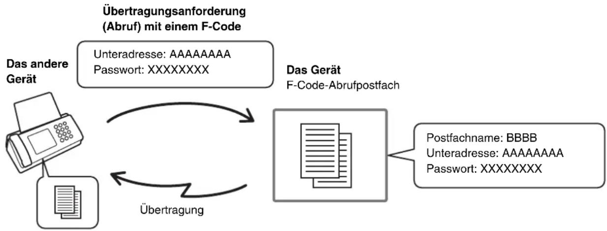 SHARP MX-C312 - ABRUFSPEICHERÜBERTRAGUNG MIT F-CODES - 1