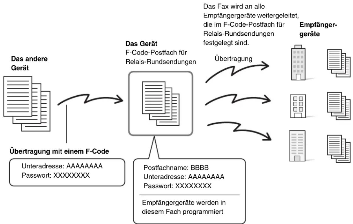 SHARP MX-C312 - RELAIS-RUNDSENDUNGEN MIT F-CODES - 1