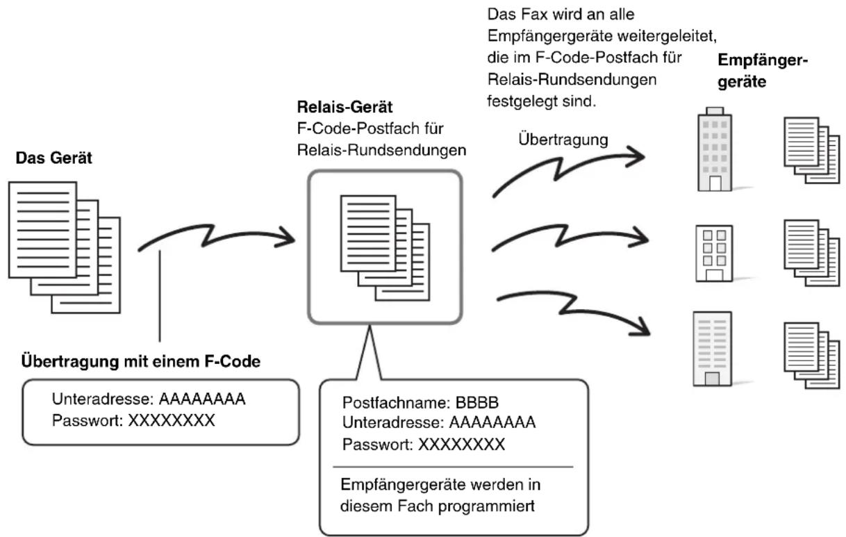 SHARP MX-C381 - RELAIS-ANFORDERUNGSÜBERTRAGUNG MIT F-CODES - 1