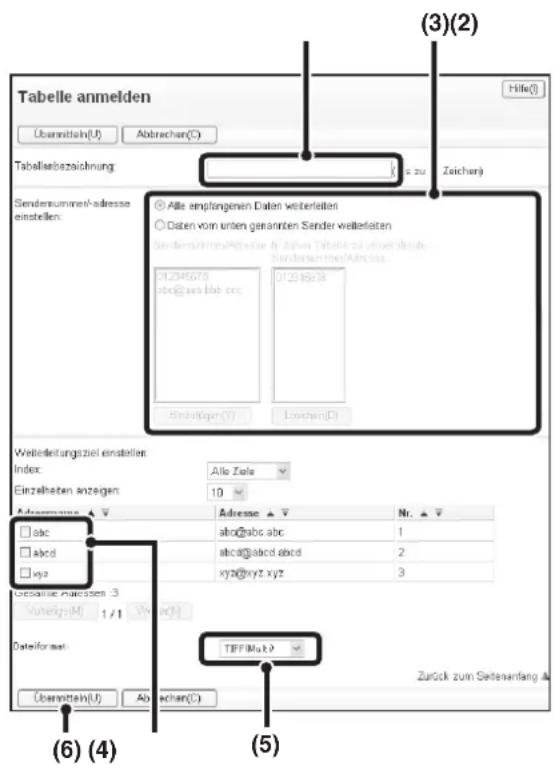 Tabelle anmelden Übermiteln(U) Abrecher(C) Tabellarbezeichnung: Kurs zu Zeichenj Sendensnummer-adresse einstellen: Alle empfangenen Daten weiterleisten Daten vom unten genannten Sender weiterleisten Sendensnummer-Adresse in bilna Tabella zu offendenende Sondernummer-Adresse: 01204678 sbc@ws.bbb.cc 01254628 Einstigen(Y) Loschen(D) Weiterleitungsziel einstellen: Index: Alle Ziele Einzelheiten anzeigen: 10 Adresse ▲▼ Nr. ▲▼ abc@abc abc 1 abcd@abcd abcd 2 xyz@xyz xyz 3 Geobare Hachsten 3 Sonkrig(M) 1/1 Yw(K) DateFormat: Übermiteln(U) Ab recher(C) TFF(Muk P) Zurück zum Seitenanfang ▲ (6) (4) (5)