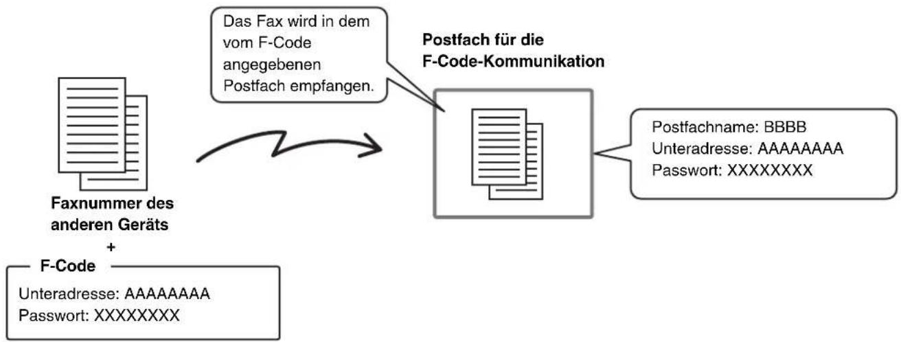 SHARP MX-C381 - FUNKTIONSWEISE VON F-CODES - 1