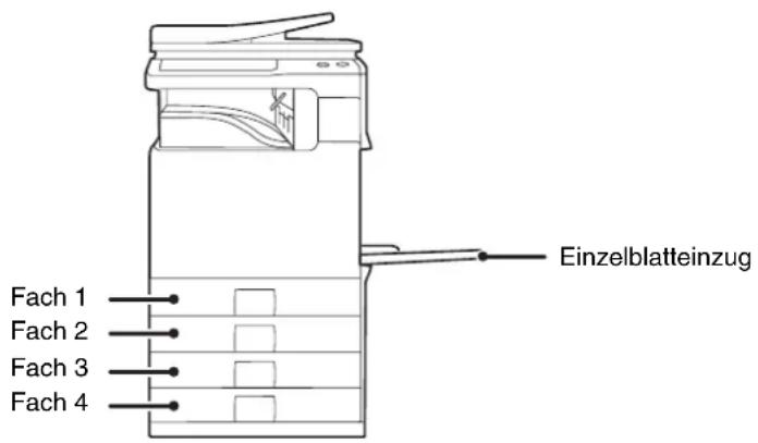 Einzelblatteinzug Fach 1 Fach 2 Fach 3 Fach 4
